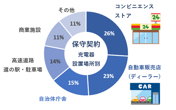 EV充電器 設置場所別 保守契約比率