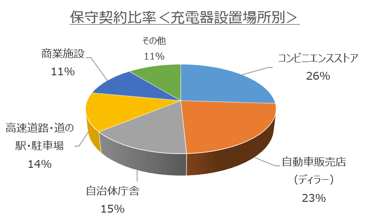 EV充電器 設置場所別 保守契約比率
