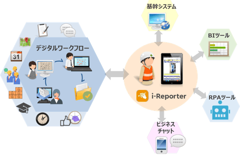 i-Reporterと既存システムを連携し作業重複を解消