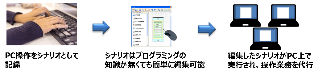 WindowsPCによる定型作業をノンプログラミングで自動化