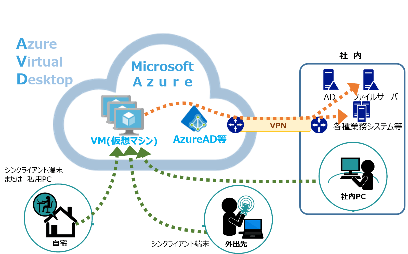 AzureVirtualDesktop_概要図デフォルメ版_1.png
