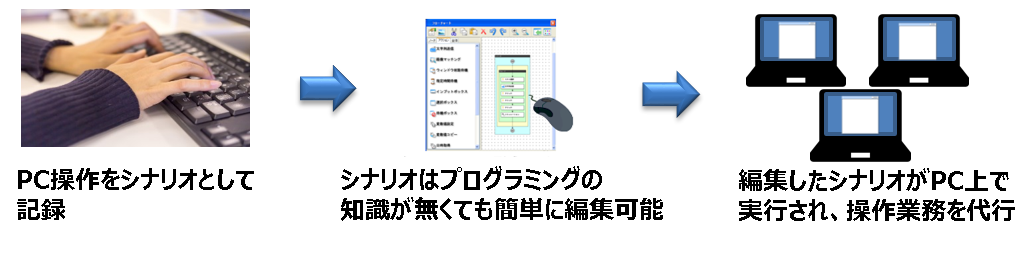 WindowsPCによる定型作業をノンプログラミングで自動化