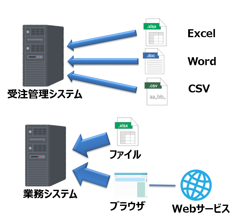 複数アプリからのデータ投入