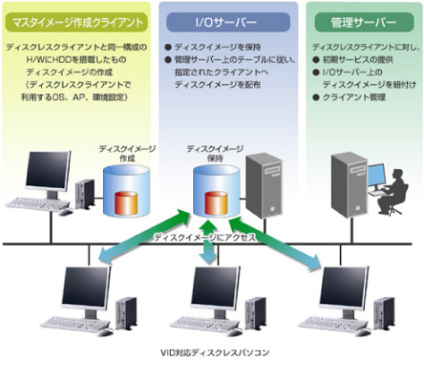 VID(ネットブート)システム構築イメージ