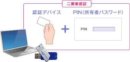 二要素認証イメージ