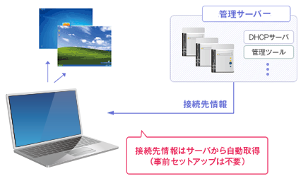 ゼロコンフィグのイメージ図