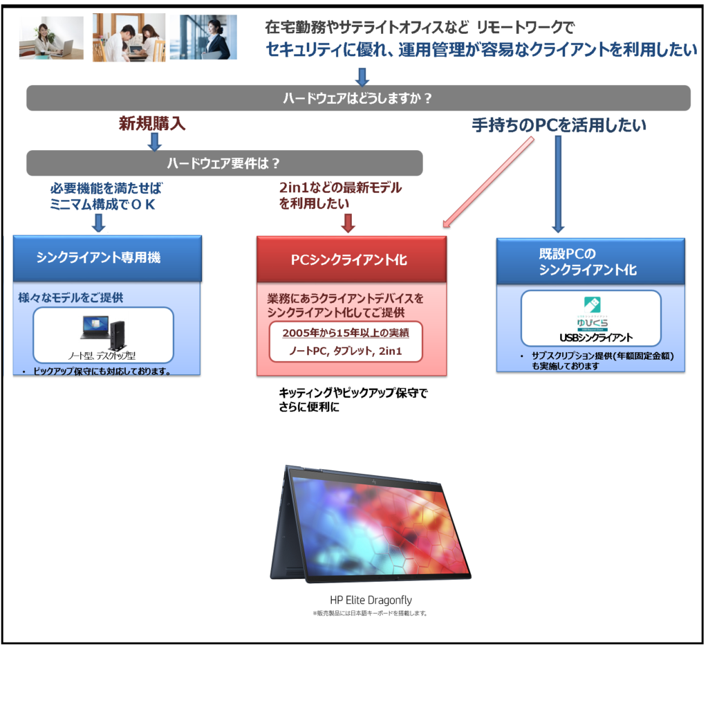 ミントウェーブがシンクライアント化する「HP Elite Dragonfly」は在宅勤務やサテライトオフィスなど、リモートワーク・テレワーク用端末としても有効です