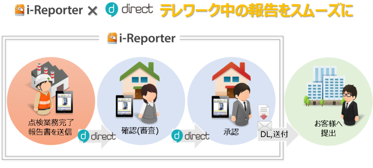 i-Reporter×directテレワーク中の報告をスムーズに