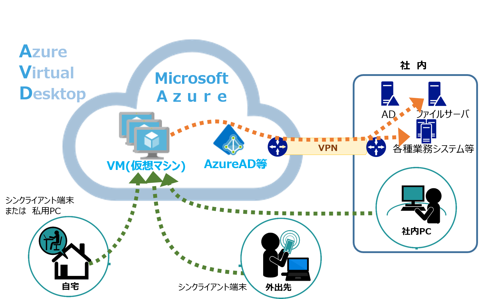 Azure Virtual Desktopの図