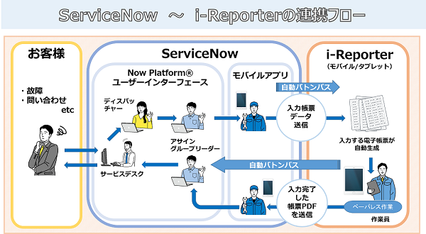 ServiceNow×i-Reporterの連携フロー