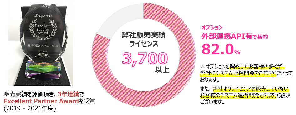 i-Reporterの販売・開発実績が豊富