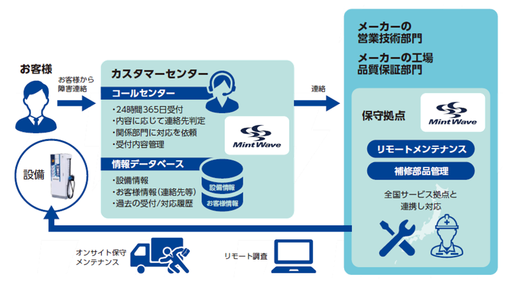 電気自動車(EV)用充電器保守 サービスフロー