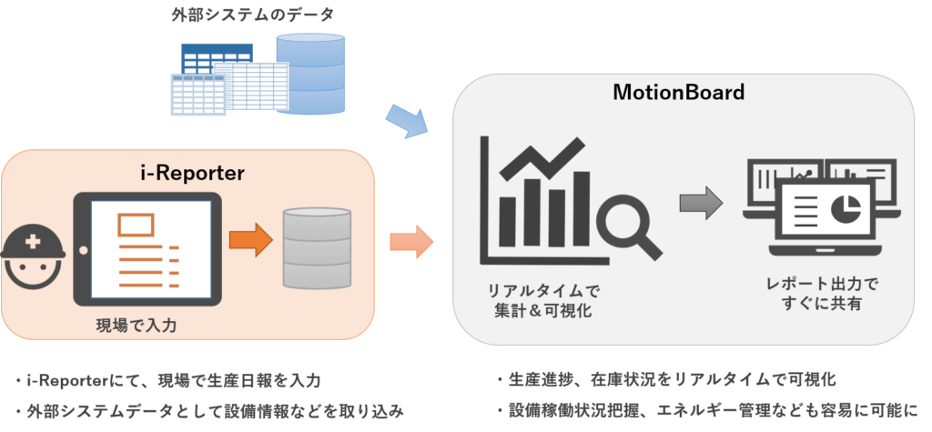 「i-Reporter × MotionBoard」で実現する現場データによる予測・改善