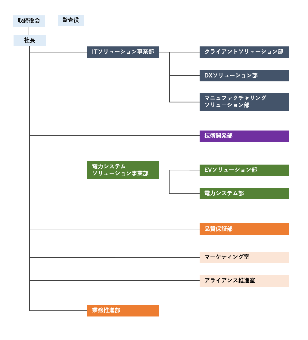 組織図