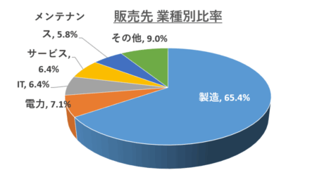 i-Reporter販売先 業種別比率