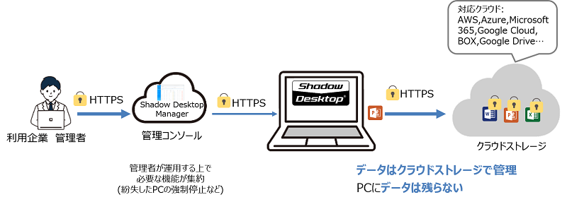 Shadow Desktopとは