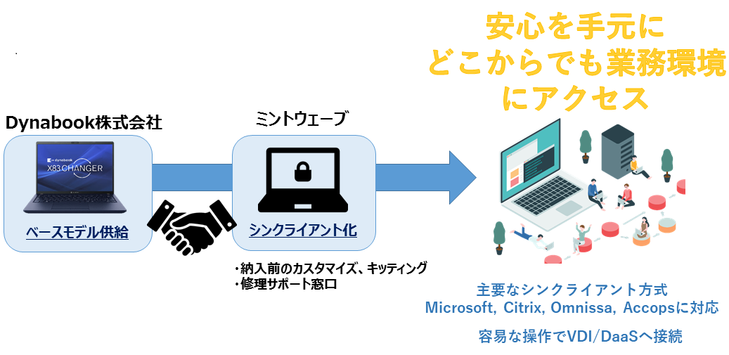 安心を手元に　どこからでも業務環境にアクセス　主要なシンクライアント方式Micrsoft, Citrix, Omnissa, Accopsに対応　容易な操作でVDI／DaaSへ接続