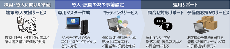 シンクライアント端末 導入/運用支援サービス 提供イメージ